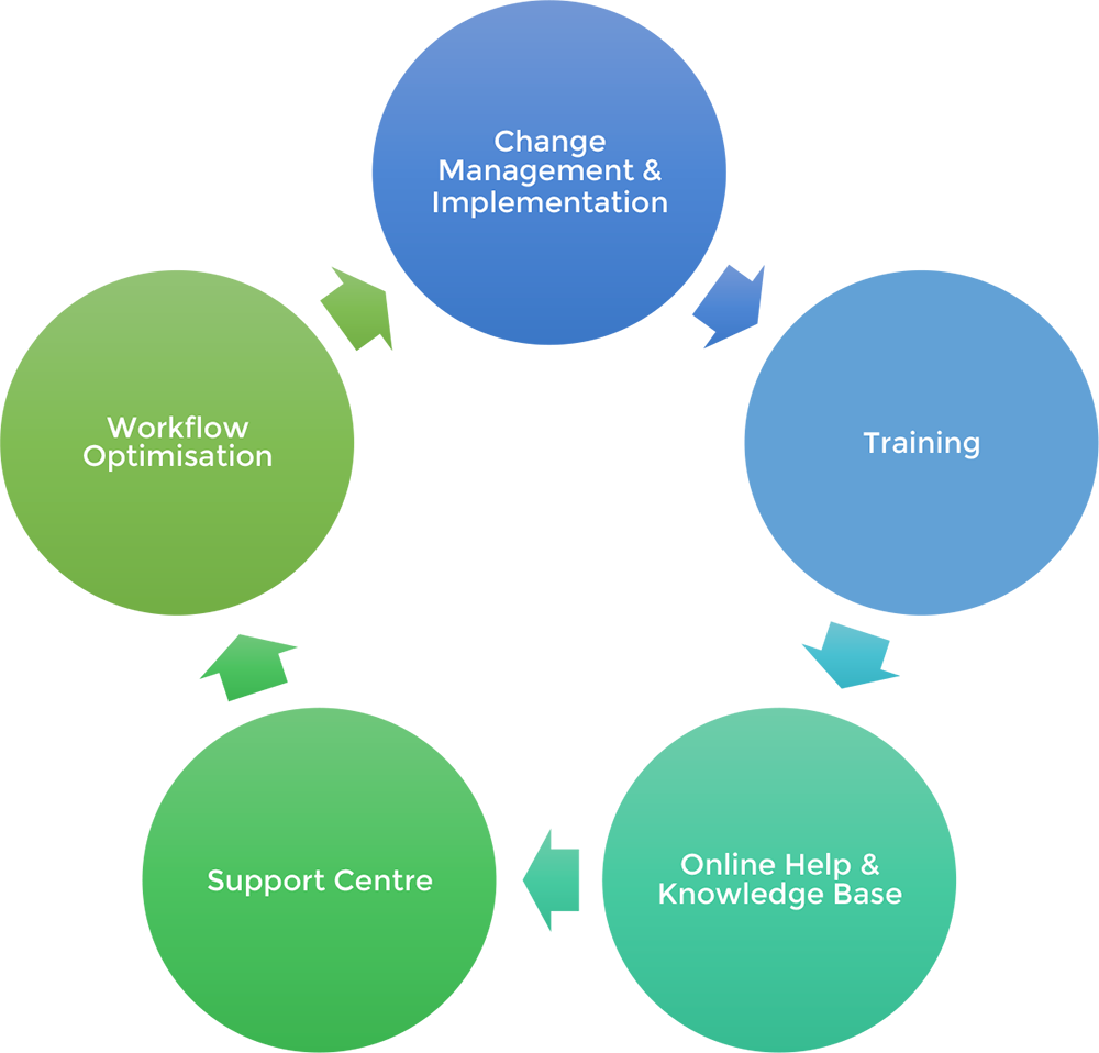 Customer Care Life Cycle - Tramada Systems